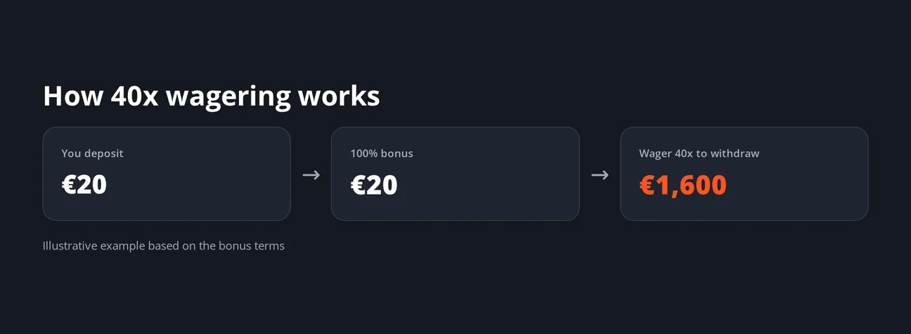 GGBet Casino wagering example